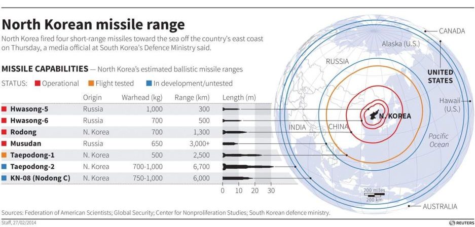 NK Missile Ranges