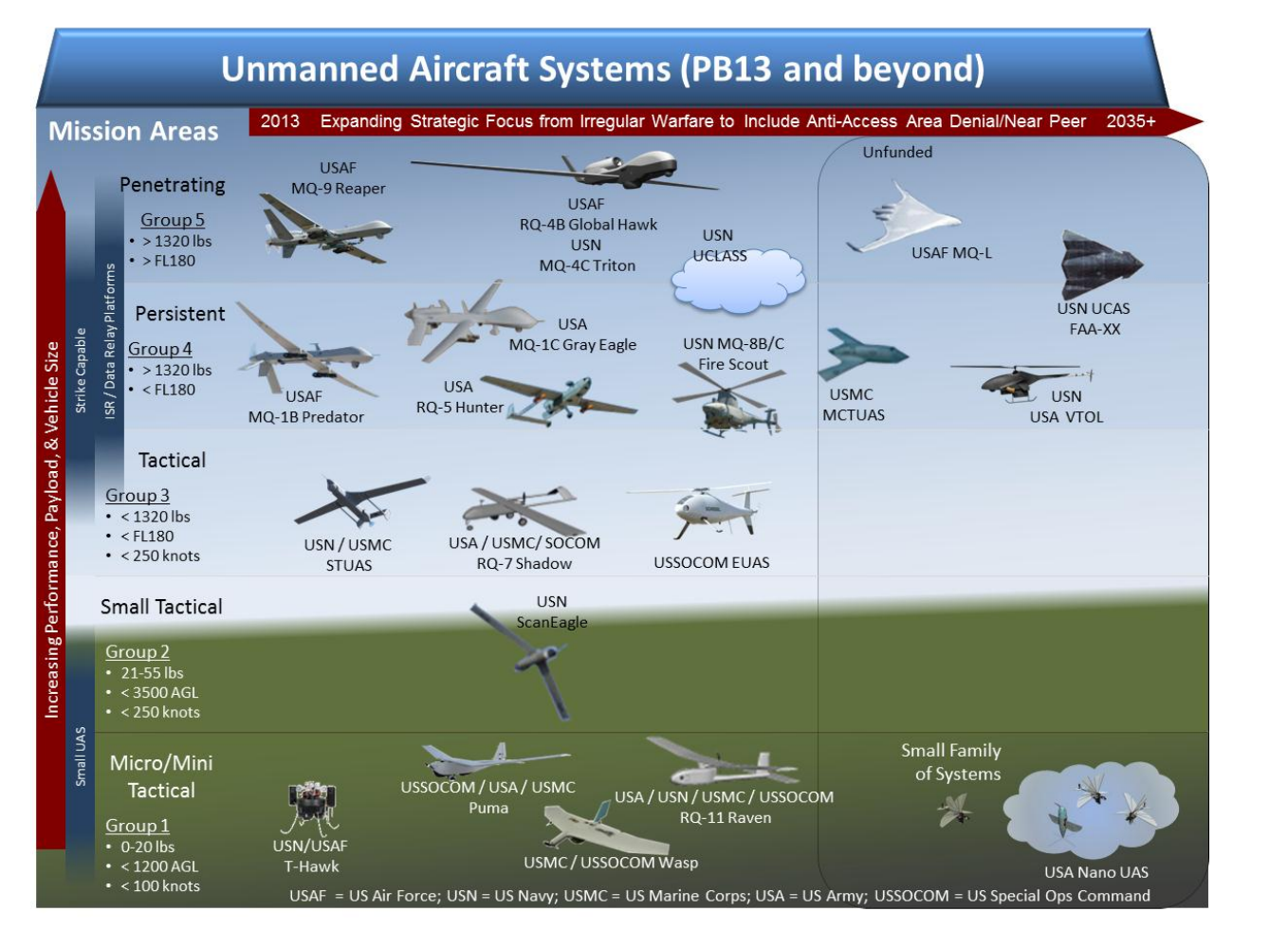 unmanned systems