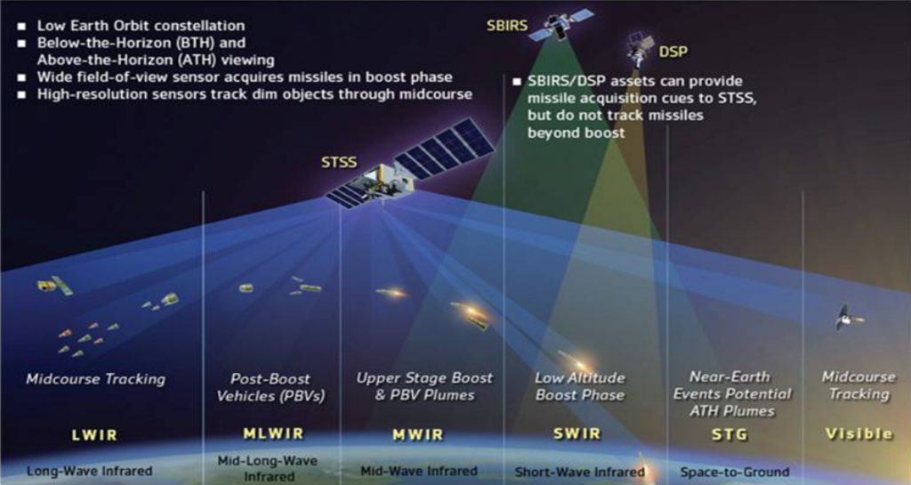 Space Tracking And Surveillance System Stss Missile Defense