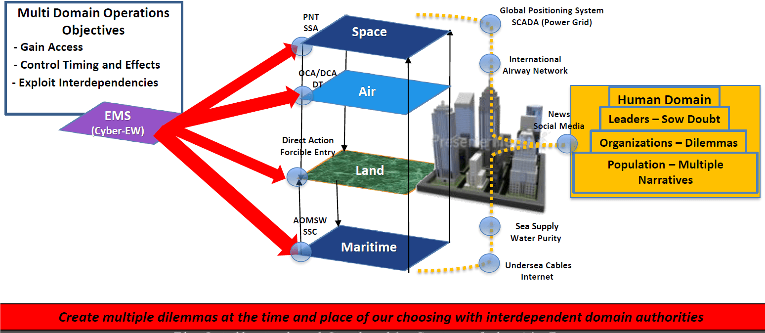 Multi domain